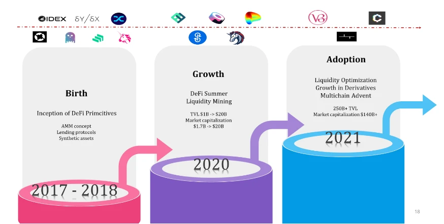 IOSG报告：Rollup赋能新的金融体系