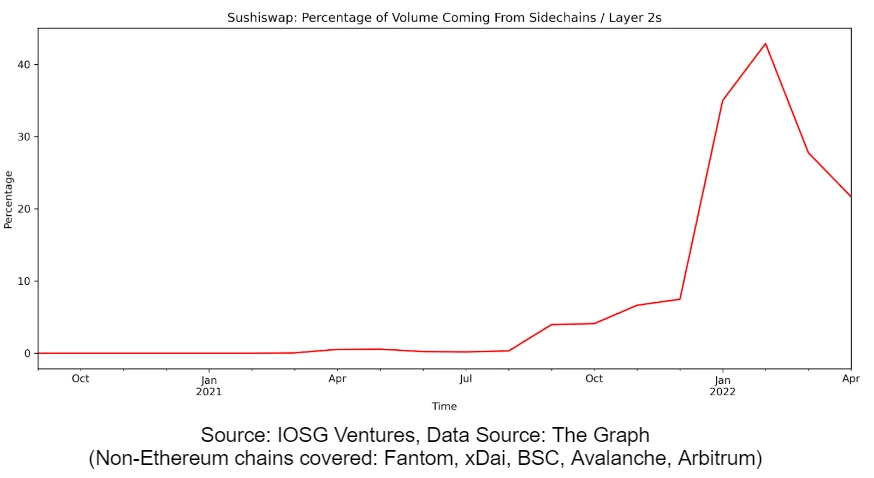 IOSG报告：Rollup赋能新的金融体系