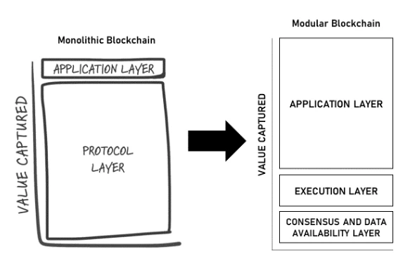 IOSG报告：Rollup赋能新的金融体系