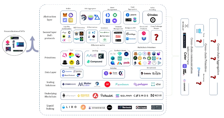 IOSG报告：Rollup赋能新的金融体系