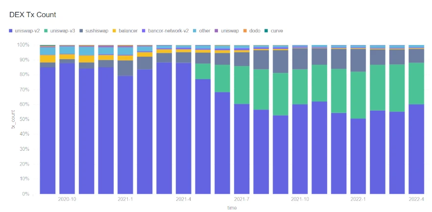 IOSG报告：Rollup赋能新的金融体系