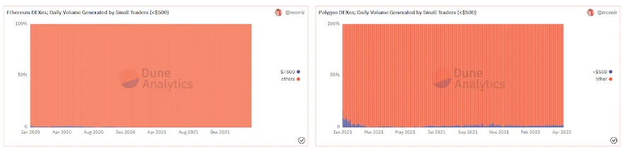 IOSG报告：Rollup赋能新的金融体系