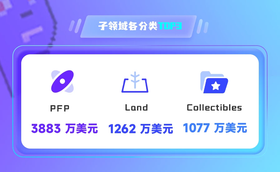 NFT数据日报 | Decentraland地块24小时成交均价增长188.12%（5.18）