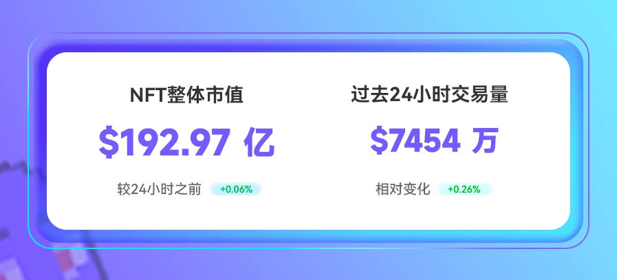 NFT数据日报 | Decentraland地块24小时成交均价增长188.12%（5.18）