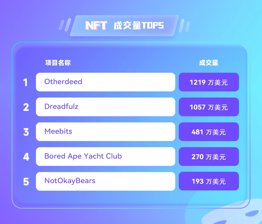 NFT数据日报 | Decentraland地块24小时成交均价增长188.12%（5.18）