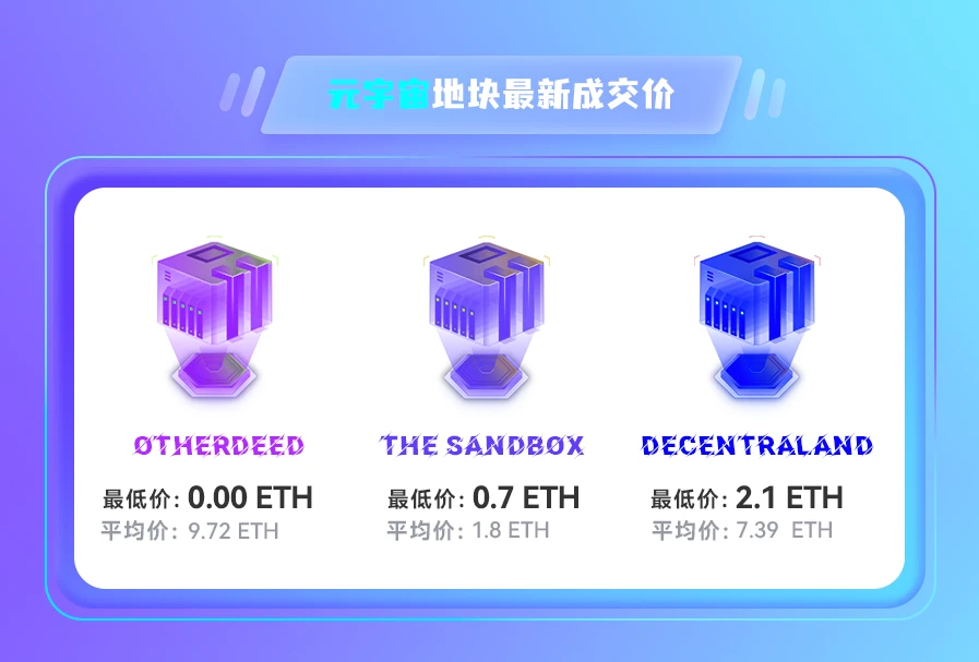 NFT数据日报 | Decentraland地块24小时成交均价增长188.12%（5.18）