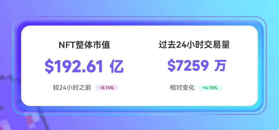 NFT数据日报 | 元宇宙地块24小时成交均价：The Sandbox增长55.60%，Decentraland下跌60.79%（5.19）