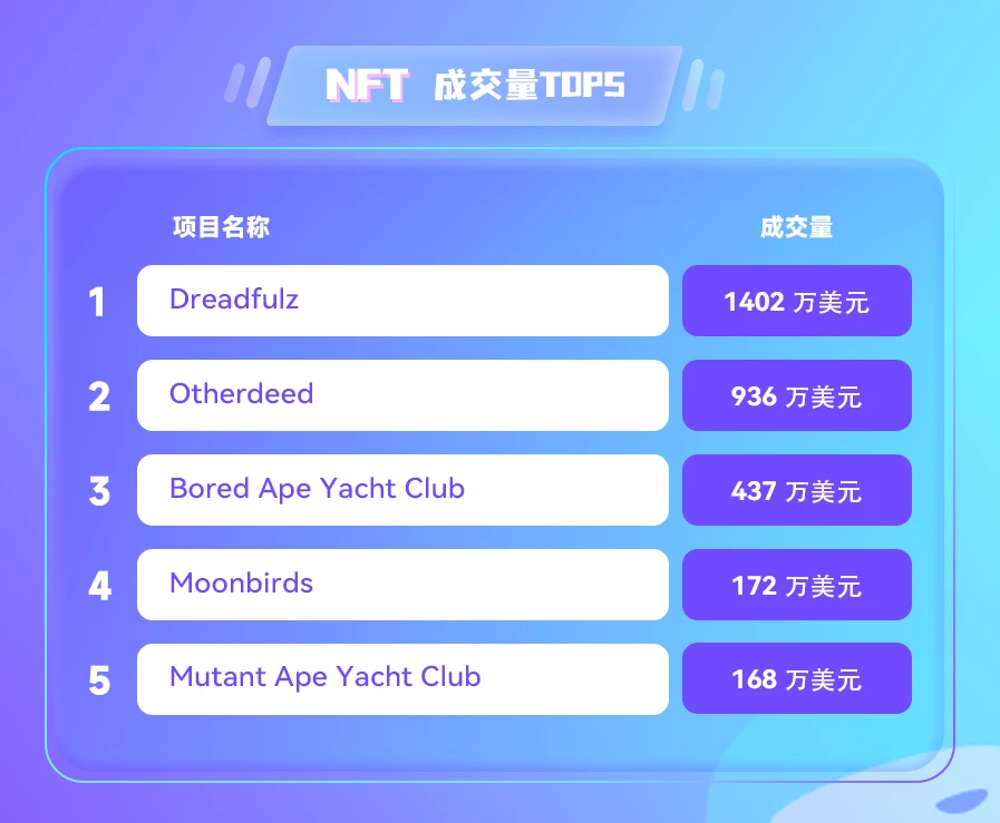 NFT数据日报 | 元宇宙地块24小时成交均价：The Sandbox增长55.60%，Decentraland下跌60.79%（5.19）