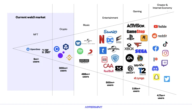 估值34亿美元，MoonPay会成为Web3领域里的PayPal吗?