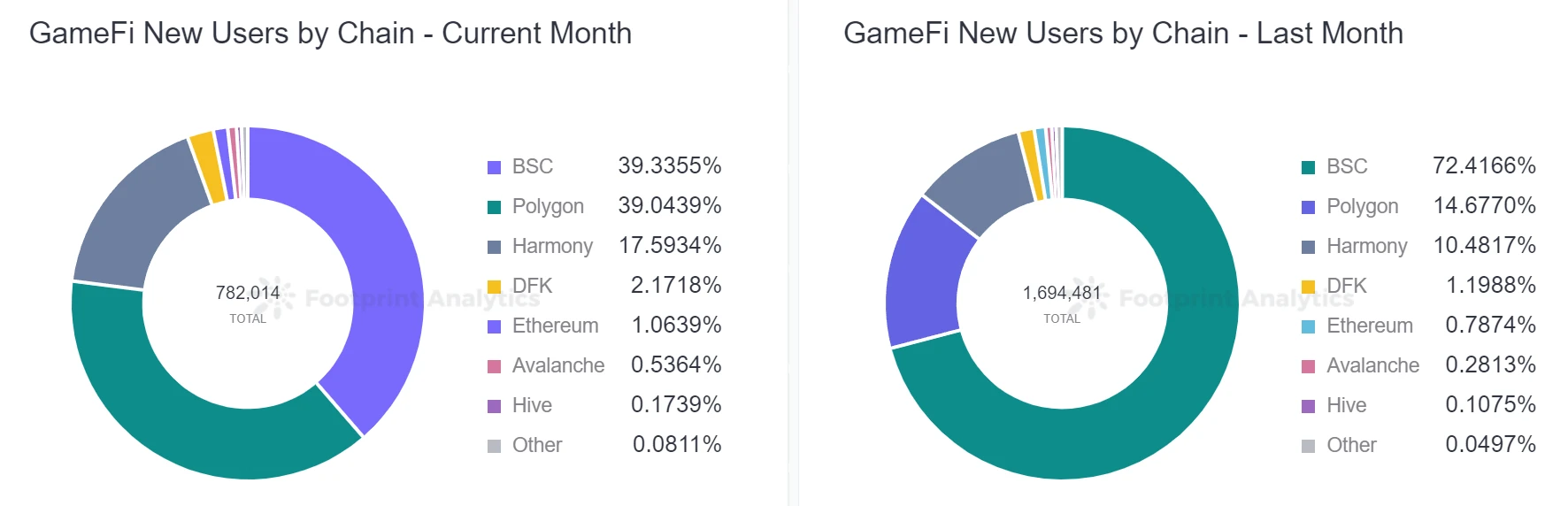 GameFi四月回顾：宏观趋势上出现下滑，个别项目大放异彩