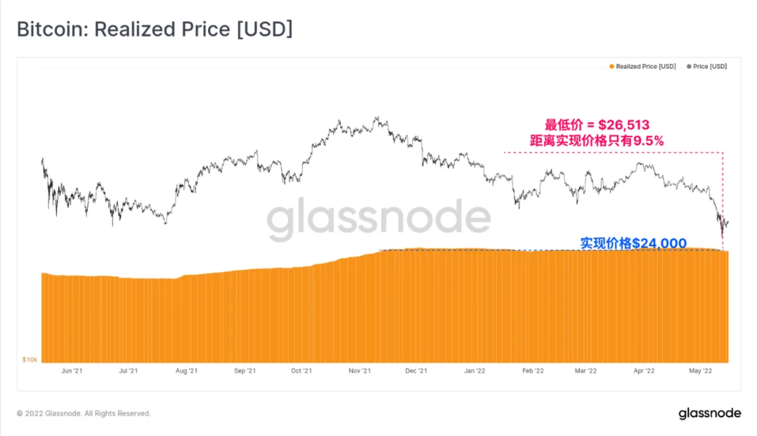 Glassnode：数据回顾UST崩盘全程，其对未来行情有何影响？