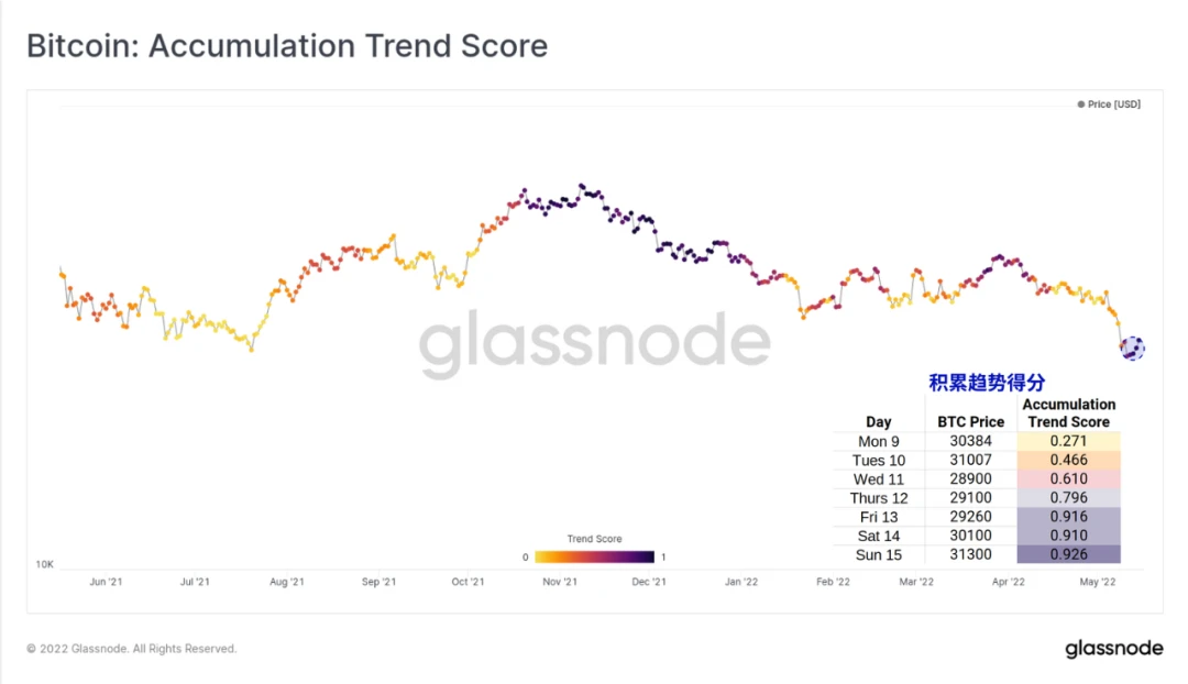 Glassnode：数据回顾UST崩盘全程，其对未来行情有何影响？