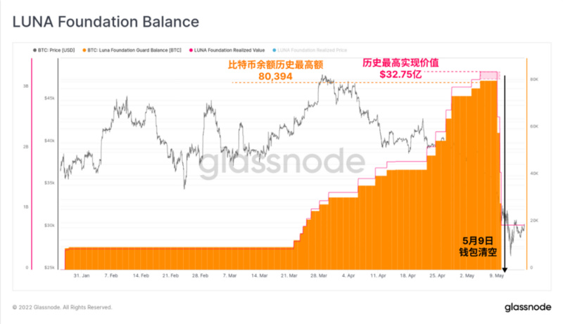 Glassnode：数据回顾UST崩盘全程，其对未来行情有何影响？