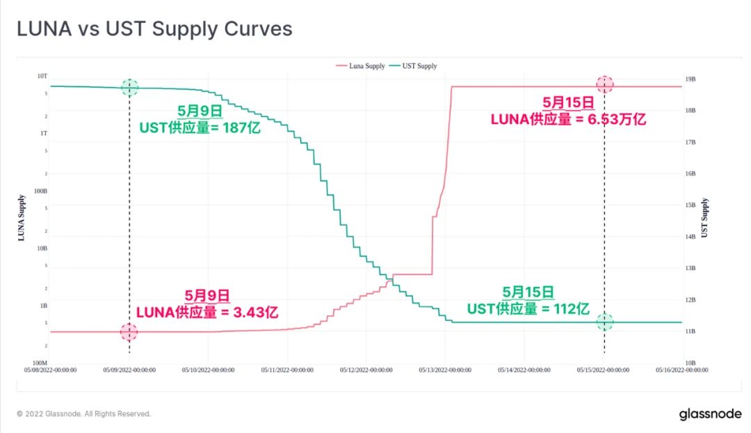 Glassnode：数据回顾UST崩盘全程，其对未来行情有何影响？