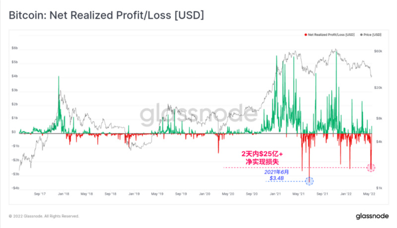 Glassnode：数据回顾UST崩盘全程，其对未来行情有何影响？