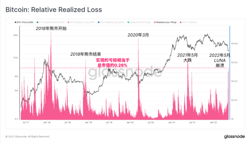 Glassnode：数据回顾UST崩盘全程，其对未来行情有何影响？