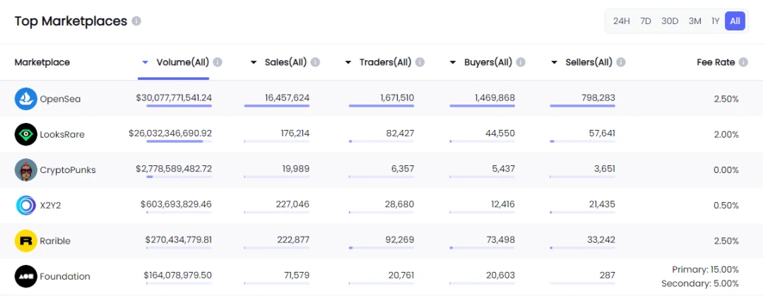 NFT trading platform: blue ocean or red ocean market?