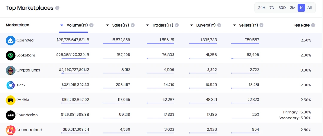 NFT trading platform: blue ocean or red ocean market?