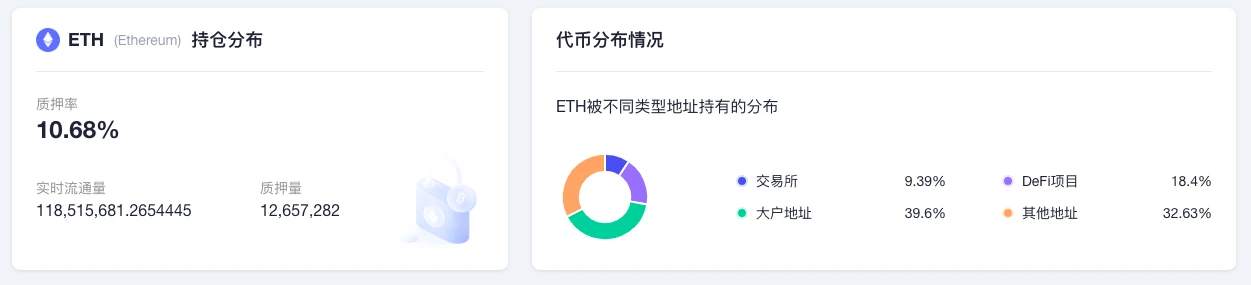 ETH周报 | V神表示以太坊2.0最早可能于8月进行合并；EIP-1559部署后累计销毁235万枚ETH（5.16-5.22）