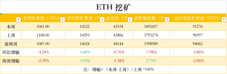 ETH周报 | V神表示以太坊2.0最早可能于8月进行合并；EIP-1559部署后累计销毁235万枚ETH（5.16-5.22）