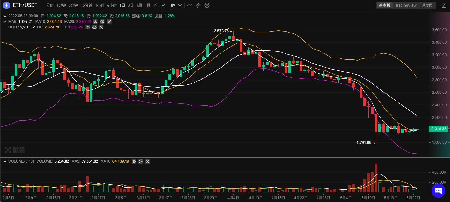 ETH周报 | V神表示以太坊2.0最早可能于8月进行合并；EIP-1559部署后累计销毁235万枚ETH（5.16-5.22）