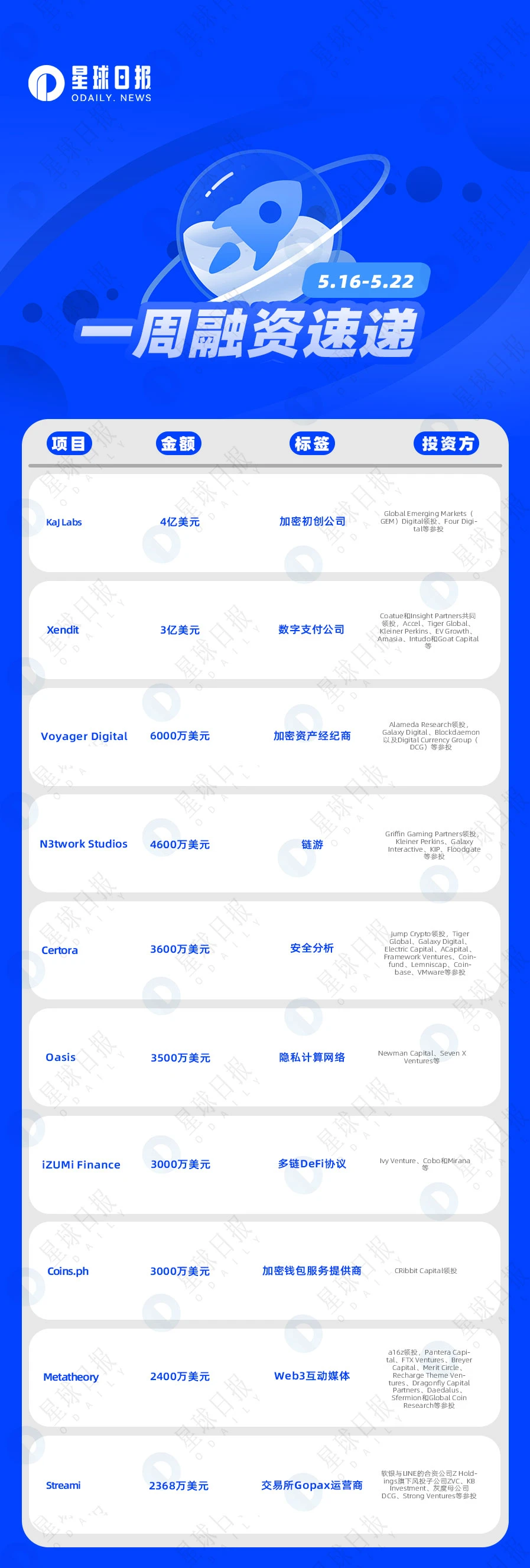 一周融资速递 | 55家项目获投；已披露融资总额约为12.7亿美元（5.16-5.22）