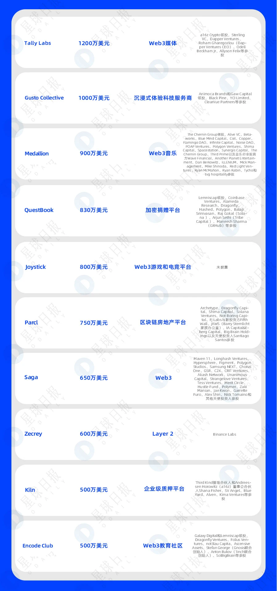 一周融资速递 | 55家项目获投；已披露融资总额约为12.7亿美元（5.16-5.22）