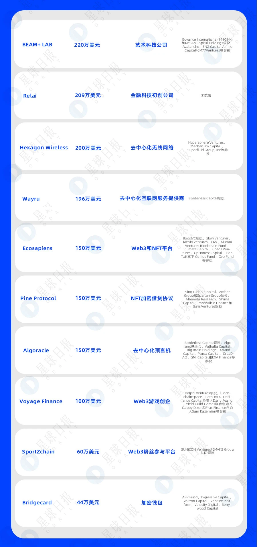 一周融资速递 | 55家项目获投；已披露融资总额约为12.7亿美元（5.16-5.22）