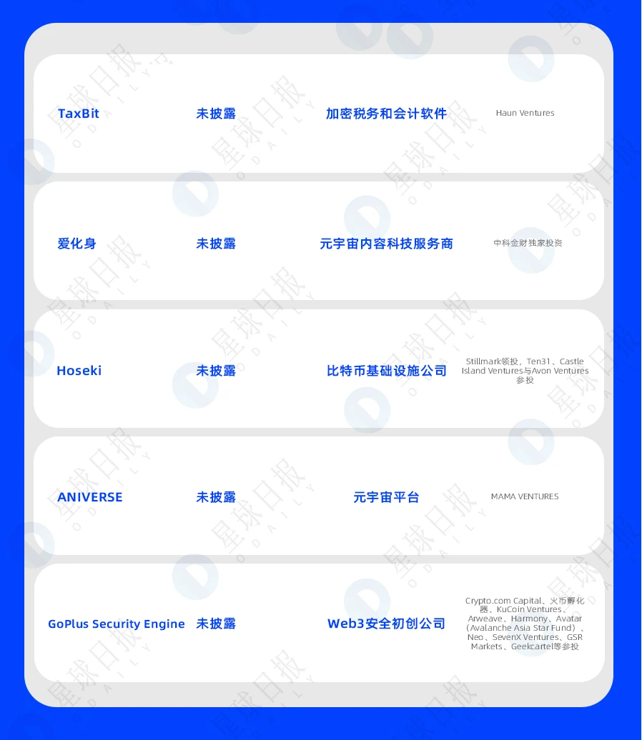 一周融资速递 | 55家项目获投；已披露融资总额约为12.7亿美元（5.16-5.22）