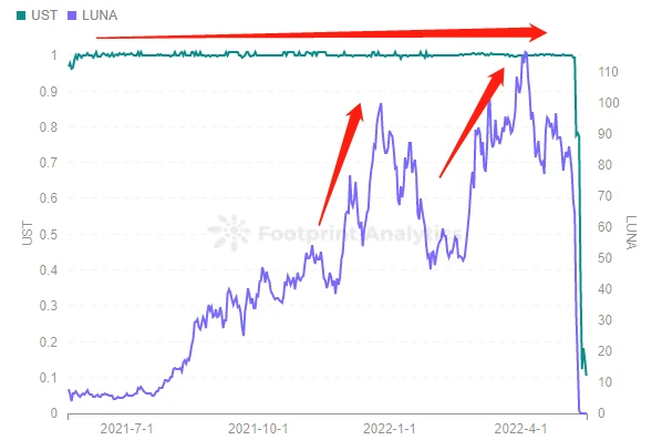 UST与美元脱钩，LUNA暴跌99.9%