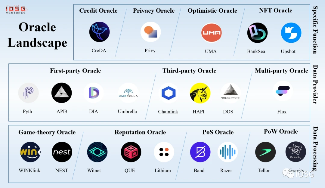 IOSG Ventures：漫谈预言机赛道图谱