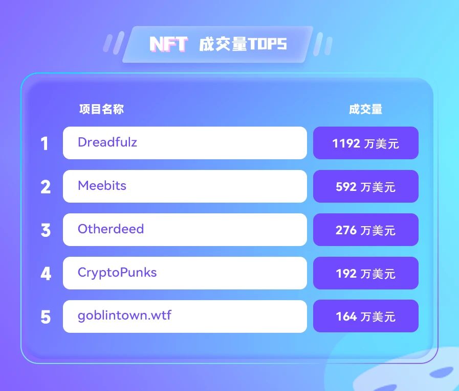 NFT数据日报 | Art Blocks在过去24小时内最受巨鲸欢迎（5.24）