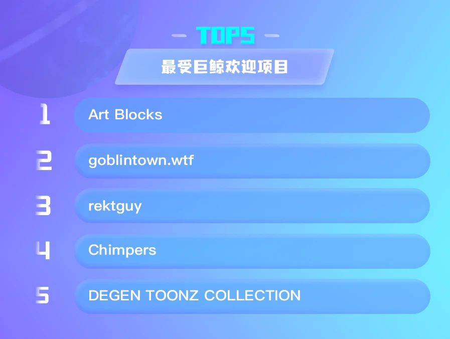 NFT数据日报 | Art Blocks在过去24小时内最受巨鲸欢迎（5.24）