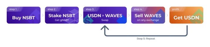 JZL Capital: WAVES and USDN slowly dying