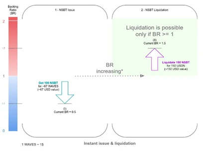 JZL Capital: WAVES and USDN slowly dying