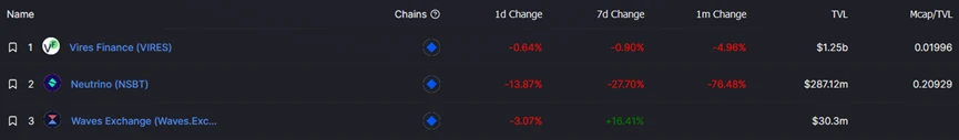 JZL Capital: WAVES and USDN slowly dying