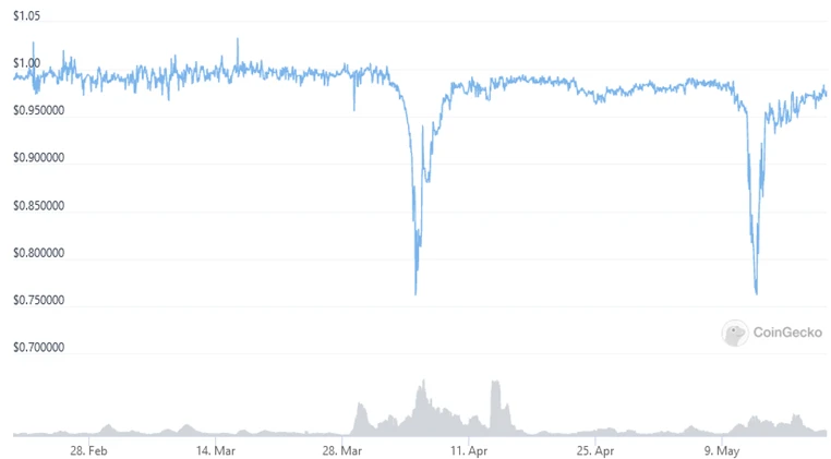 JZL Capital: WAVES and USDN slowly dying