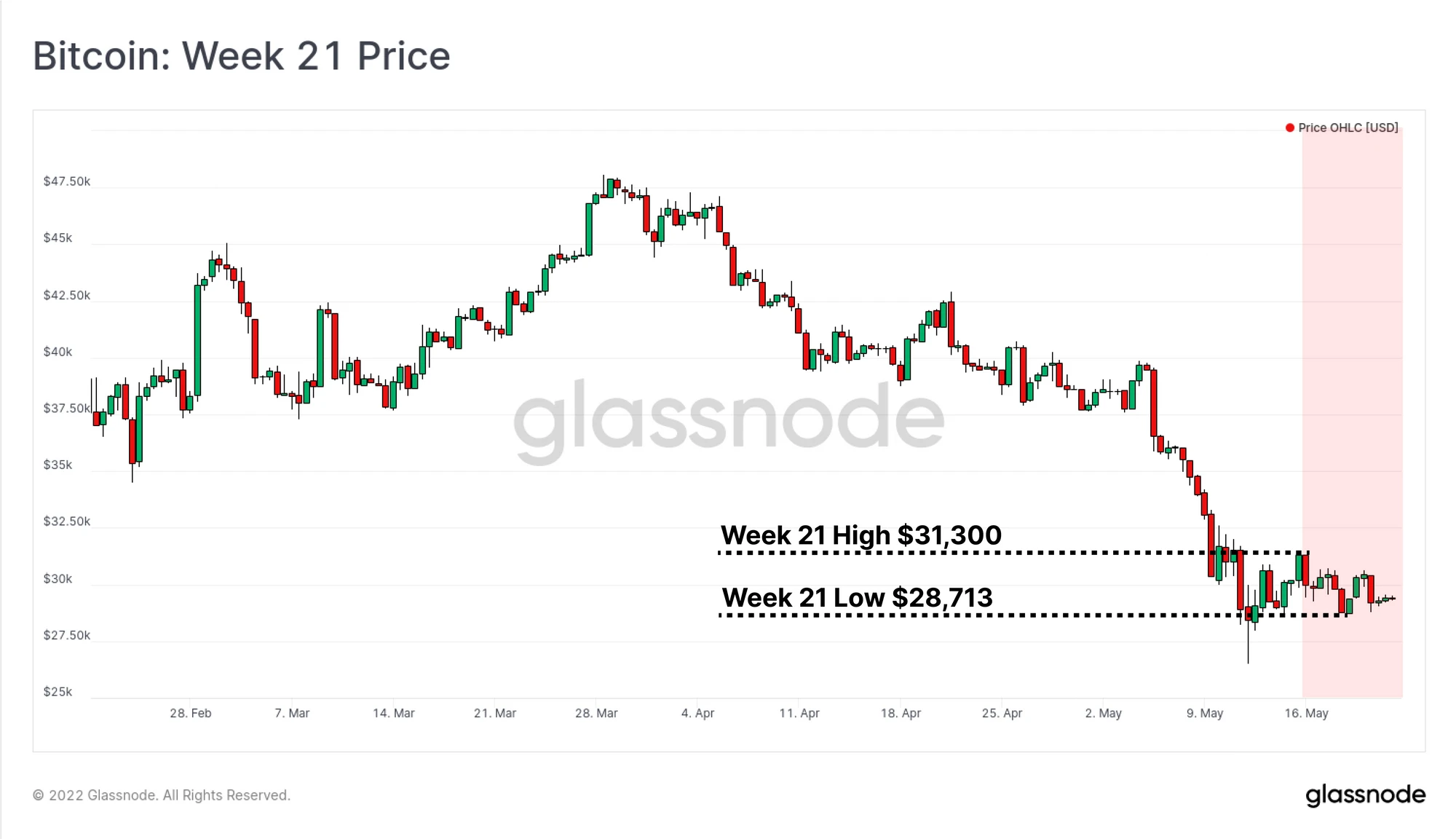 Glassnode ：BTC和ETH收益正在递减，但资本或重新进入加密领域