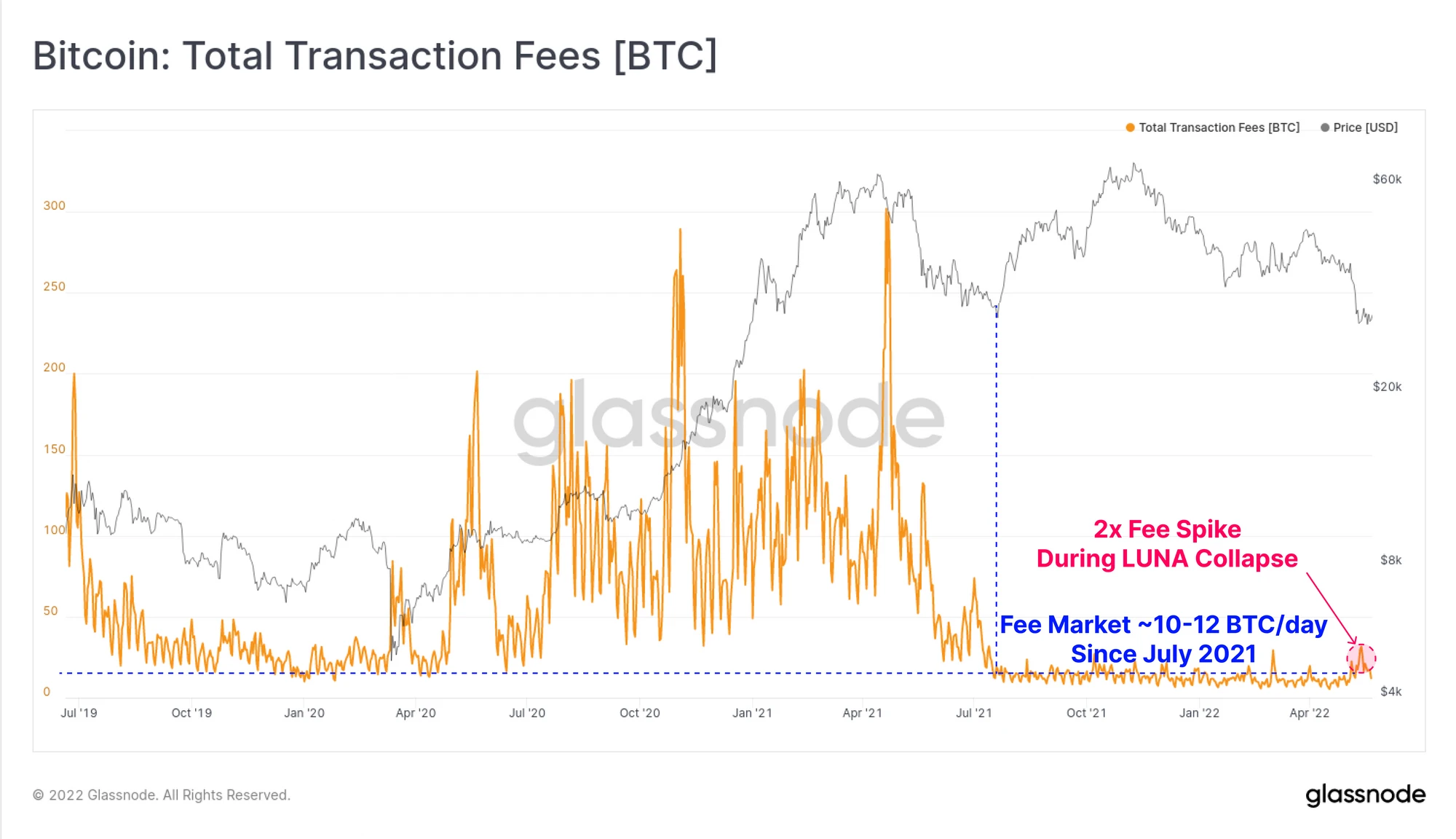 Glassnode ：BTC和ETH收益正在递减，但资本或重新进入加密领域