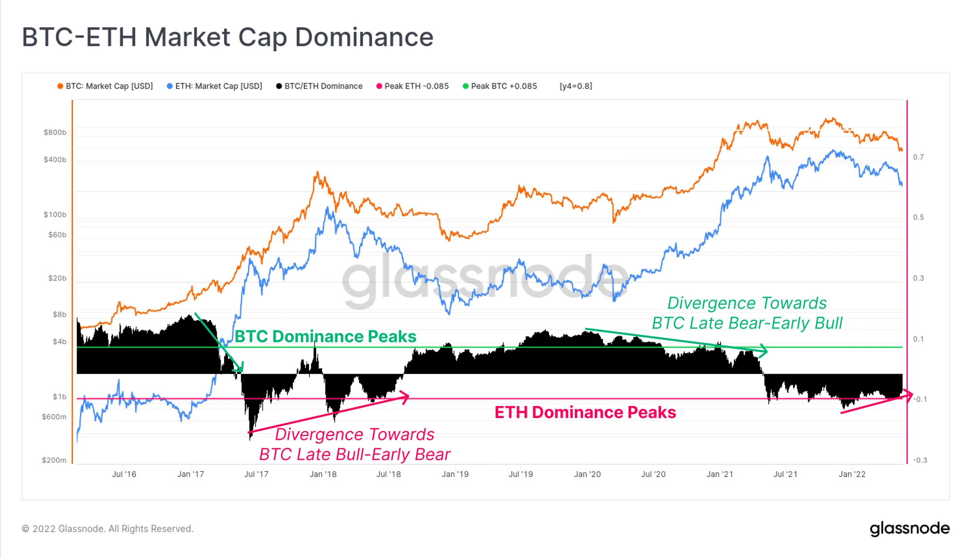 Glassnode ：BTC和ETH收益正在递减，但资本或重新进入加密领域