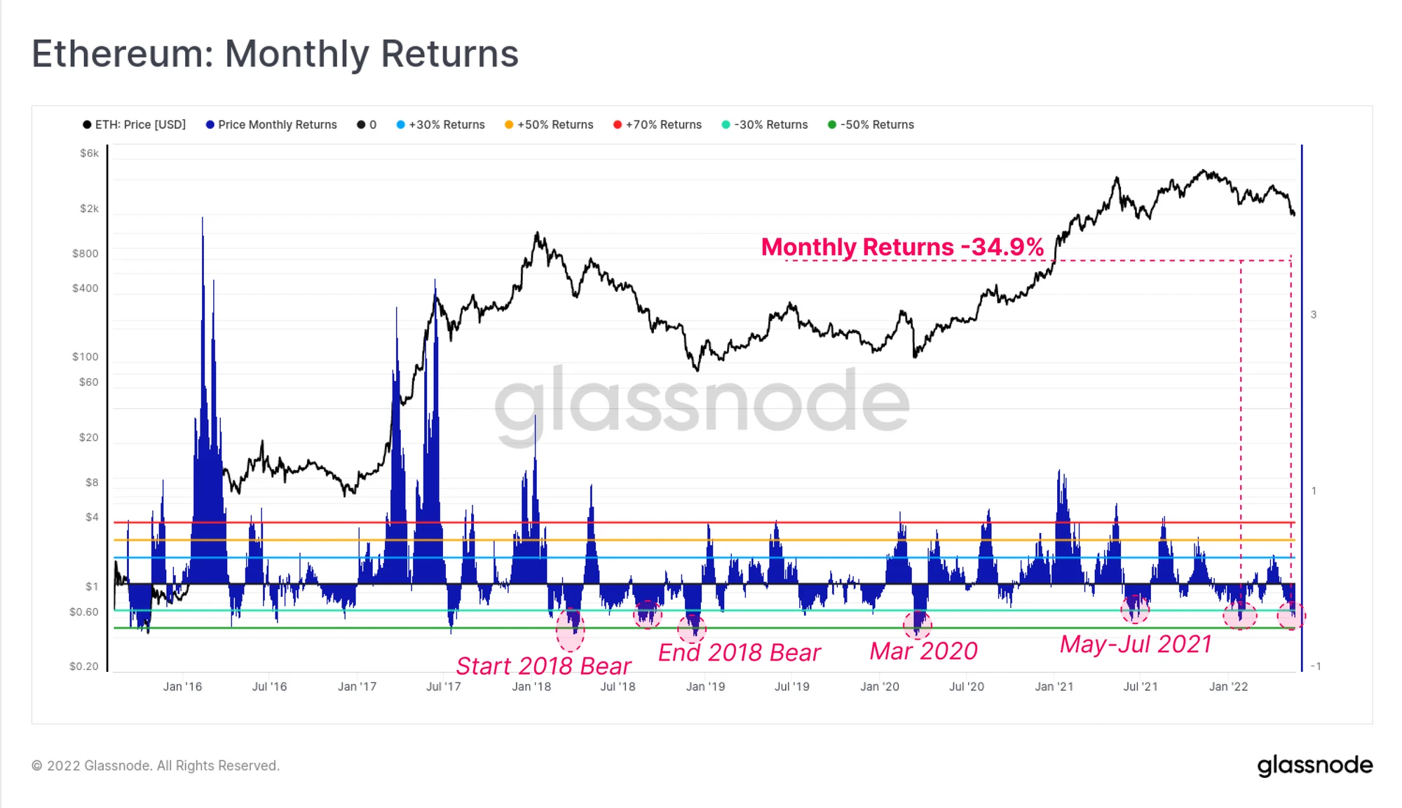 Glassnode ：BTC和ETH收益正在递减，但资本或重新进入加密领域