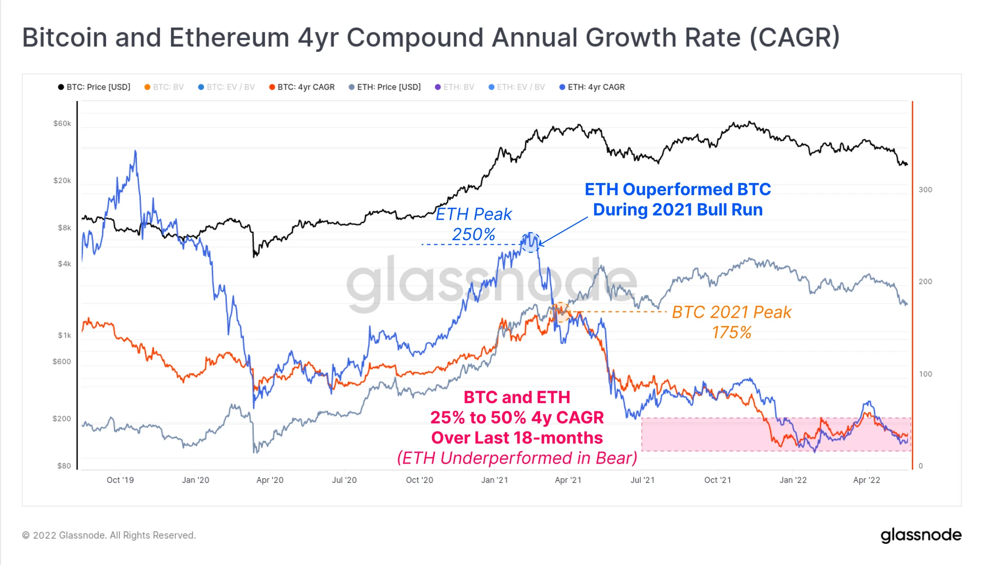 Glassnode ：BTC和ETH收益正在递减，但资本或重新进入加密领域