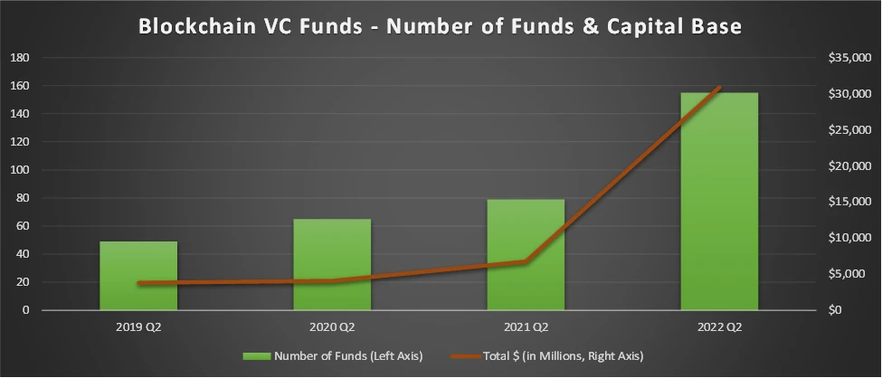 Hutt Capital: 2022年区块链VC版图概览