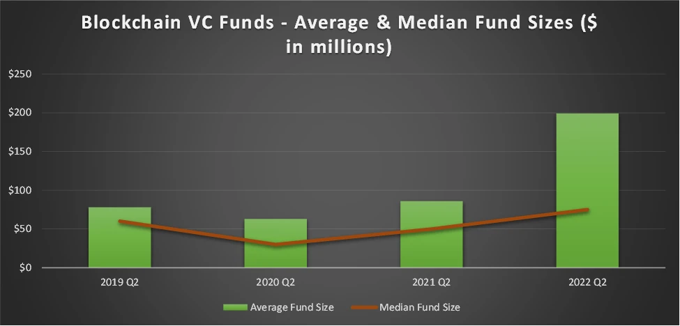 Hutt Capital: 2022年区块链VC版图概览