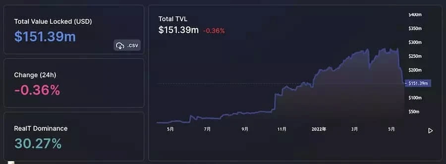 Gnosis Chain生态概览：共有237个项目，DeFi项目占比超过两成