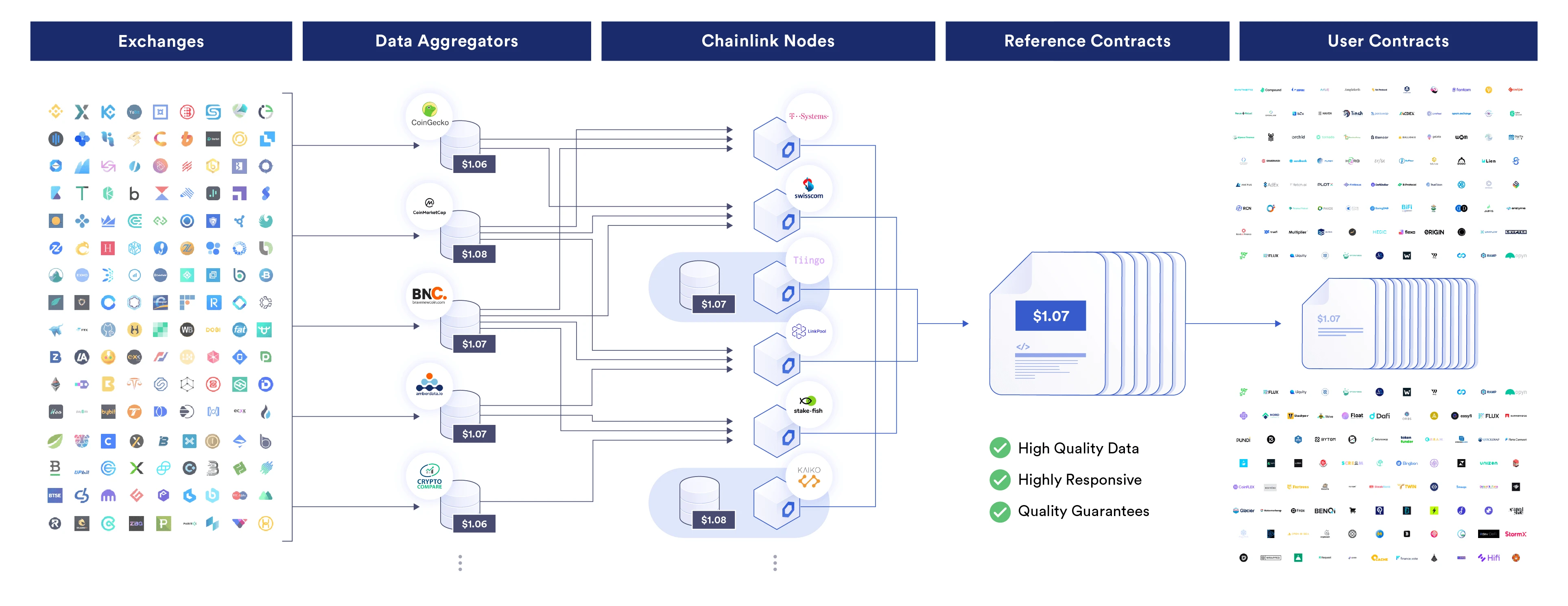 Chainlink Price Feeds如何保障DeFi生态安全