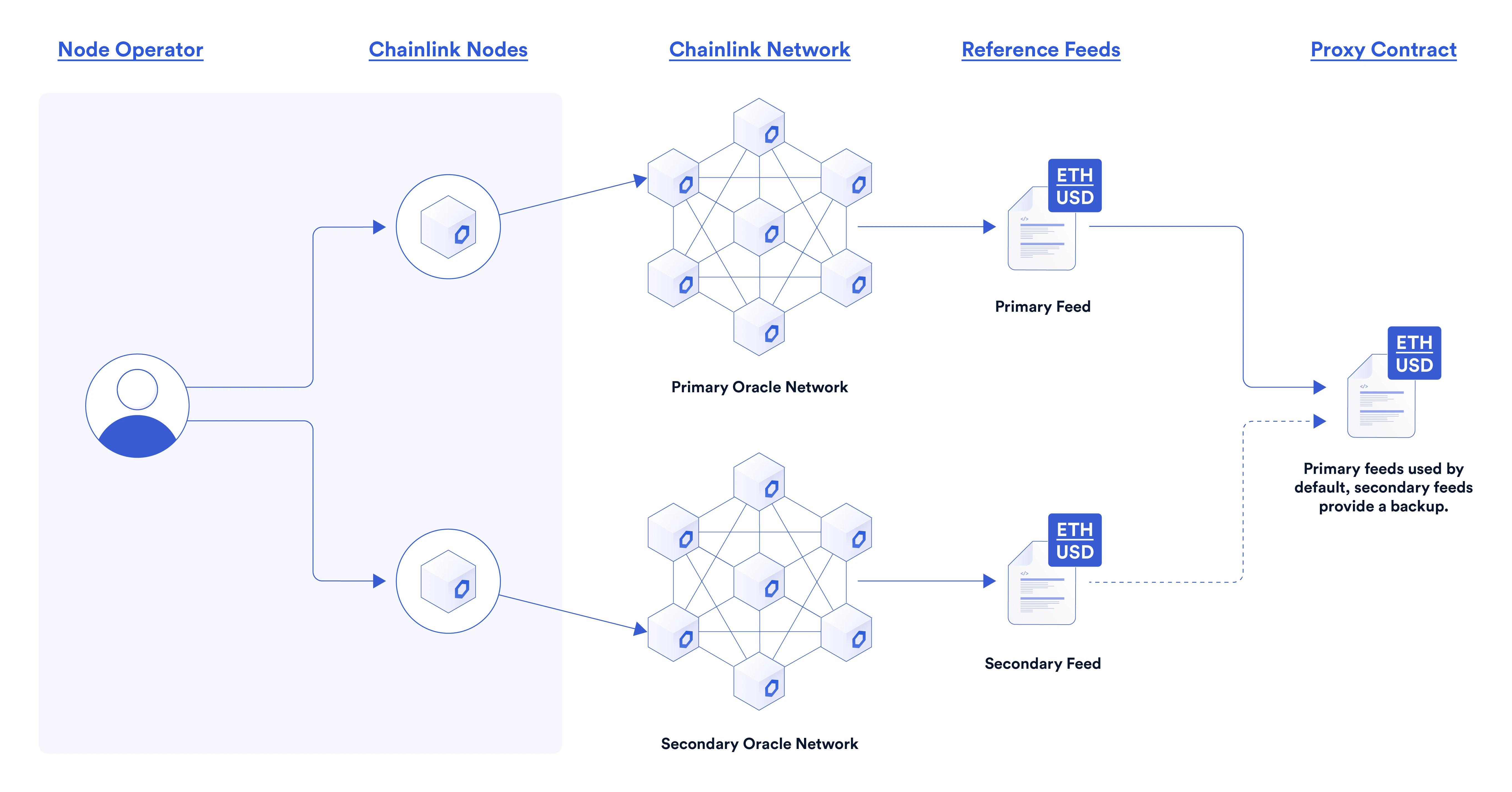 Chainlink Price Feeds如何保障DeFi生态安全