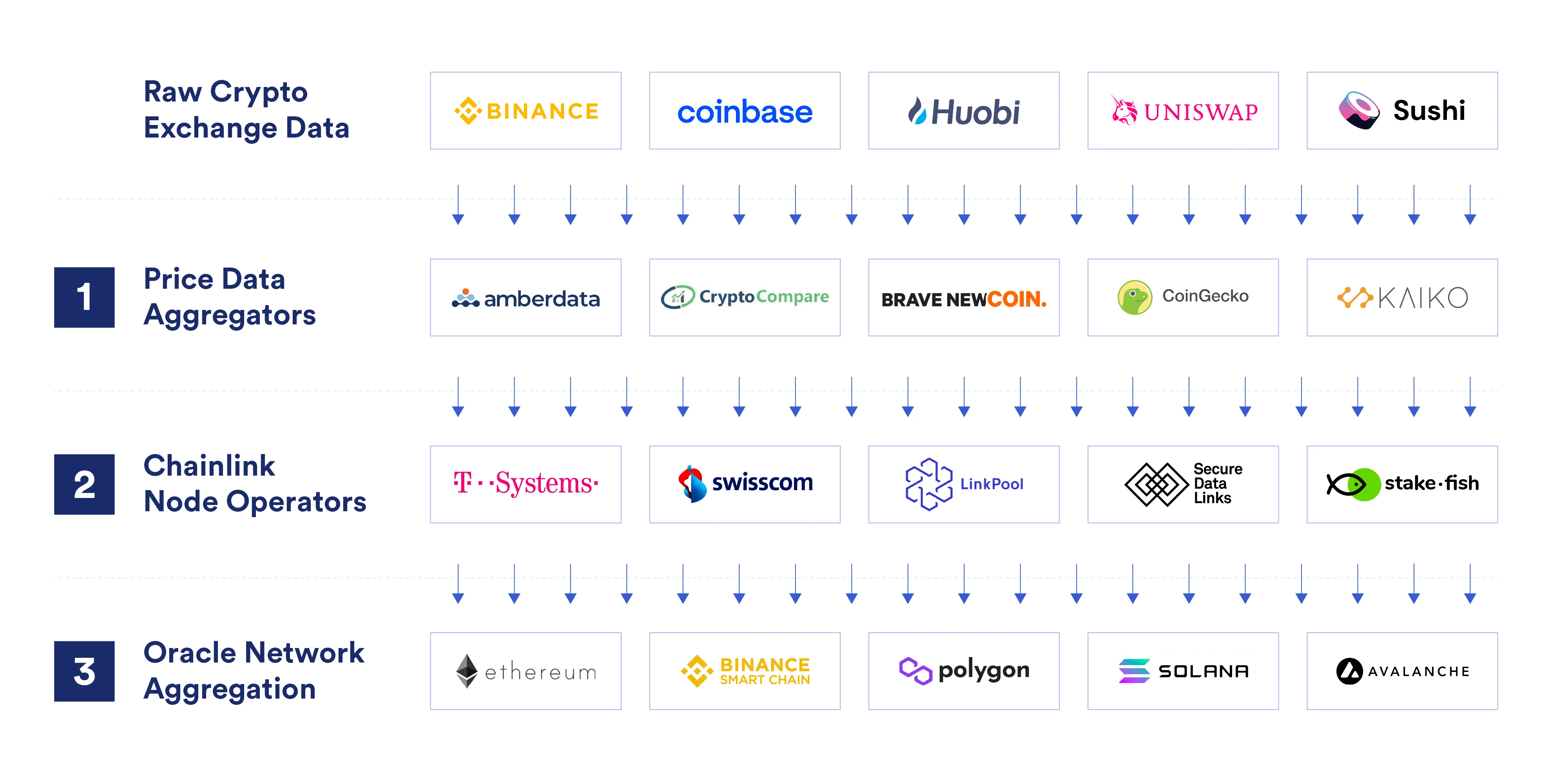 Chainlink Price Feeds如何保障DeFi生态安全