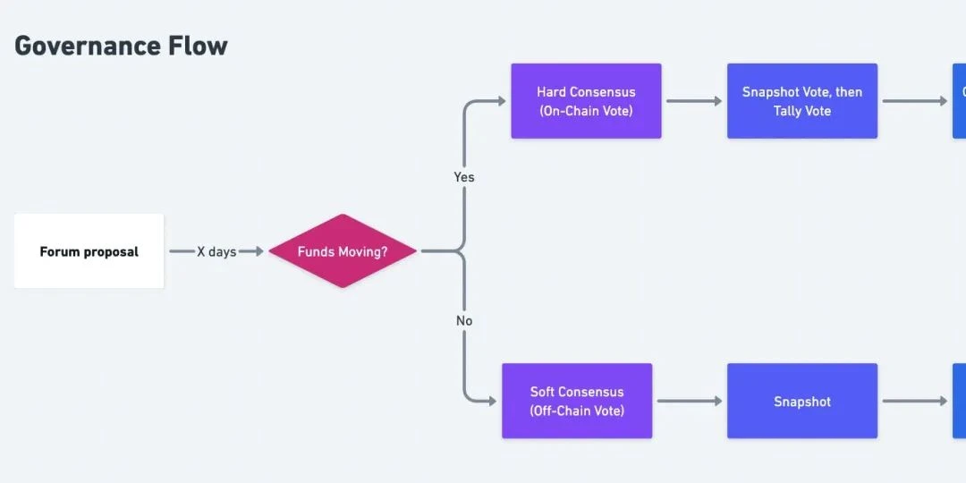 图解Gitcoin DAO：治理流程和运营模式