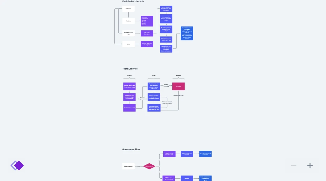图解Gitcoin DAO：治理流程和运营模式